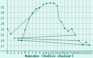 Courbe de l'humidex pour Cardak