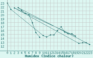 Courbe de l'humidex pour Chteauroux (36)