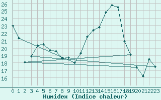 Courbe de l'humidex pour Deauville (14)