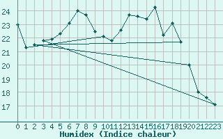 Courbe de l'humidex pour Limoges (87)