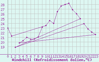 Courbe du refroidissement olien pour Bad Marienberg