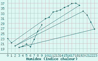 Courbe de l'humidex pour Ble / Mulhouse (68)