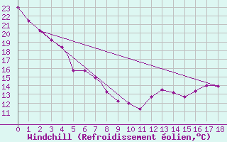 Courbe du refroidissement olien pour Lynn Lake, Man.