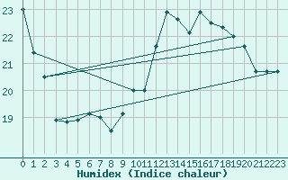 Courbe de l'humidex pour Dax (40)