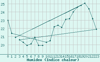 Courbe de l'humidex pour Anholt