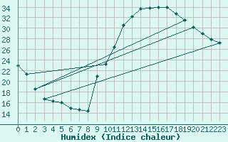 Courbe de l'humidex pour Jarnages (23)