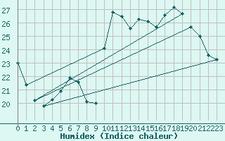 Courbe de l'humidex pour Montpellier (34)