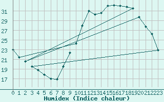 Courbe de l'humidex pour Corsept (44)