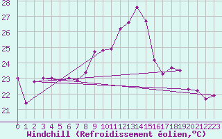Courbe du refroidissement olien pour Cap Corse (2B)