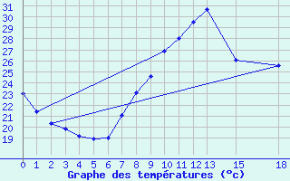 Courbe de tempratures pour Lerida (Esp)