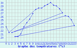 Courbe de tempratures pour Brescia / Ghedi