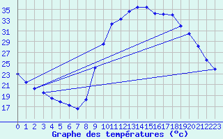 Courbe de tempratures pour Thoiras (30)
