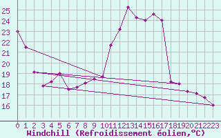 Courbe du refroidissement olien pour Cambrai / Epinoy (62)