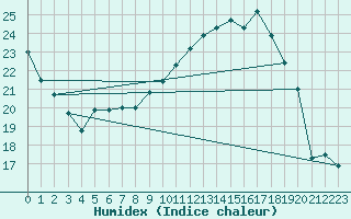 Courbe de l'humidex pour Dijon / Longvic (21)