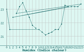 Courbe de l'humidex pour Berens River CS , Man.