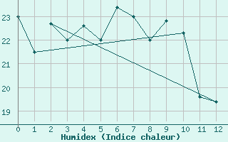 Courbe de l'humidex pour Wajima