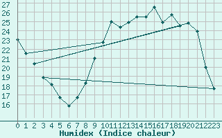 Courbe de l'humidex pour Epinal (88)