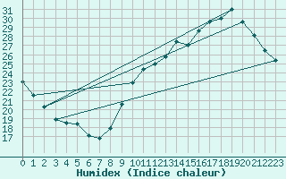 Courbe de l'humidex pour Luch-Pring (72)