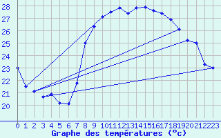 Courbe de tempratures pour Solenzara - Base arienne (2B)