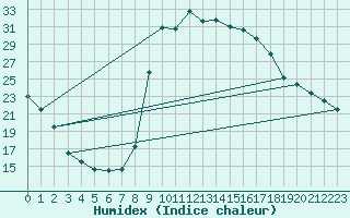 Courbe de l'humidex pour Agde (34)