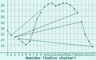 Courbe de l'humidex pour Molina de Aragn