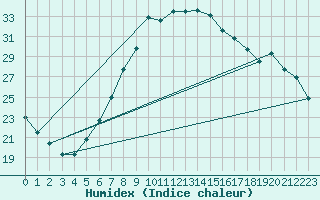 Courbe de l'humidex pour Luechow