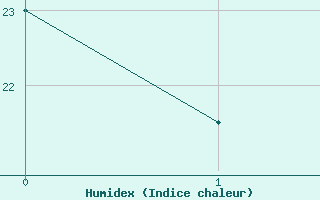 Courbe de l'humidex pour Lanvoc (29)
