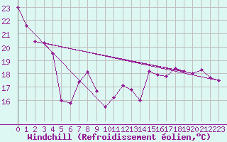 Courbe du refroidissement olien pour Dunkerque (59)