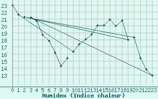 Courbe de l'humidex pour Chteau-Chinon (58)