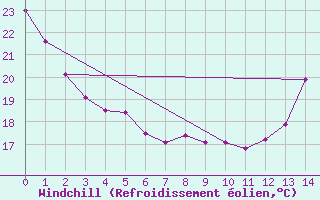 Courbe du refroidissement olien pour Sorriso