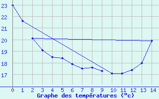 Courbe de tempratures pour Sorriso