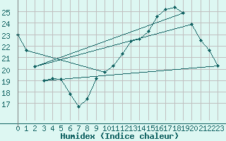 Courbe de l'humidex pour Landser (68)