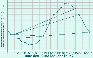 Courbe de l'humidex pour Landser (68)