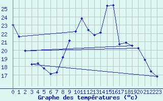 Courbe de tempratures pour Crest (26)