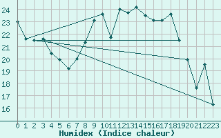 Courbe de l'humidex pour Solenzara - Base arienne (2B)