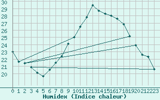 Courbe de l'humidex pour Pembrey Sands