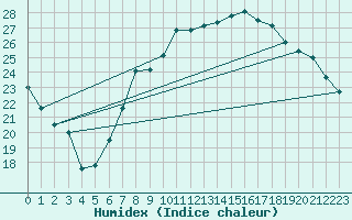 Courbe de l'humidex pour Belm