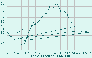 Courbe de l'humidex pour Warburg