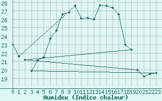 Courbe de l'humidex pour Muehldorf