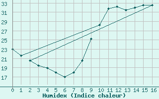 Courbe de l'humidex pour Prigueux (24)