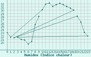 Courbe de l'humidex pour Grasque (13)