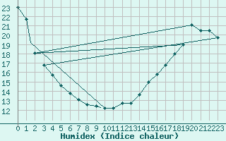 Courbe de l'humidex pour Ottawa Int'L. Ont.