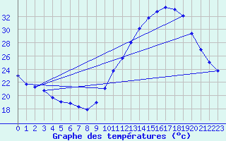 Courbe de tempratures pour Corsept (44)