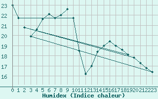 Courbe de l'humidex pour Meiningen