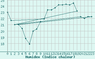 Courbe de l'humidex pour Cdiz