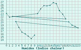 Courbe de l'humidex pour Thoiras (30)