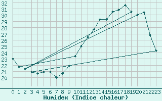 Courbe de l'humidex pour Dax (40)