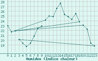 Courbe de l'humidex pour Deauville (14)