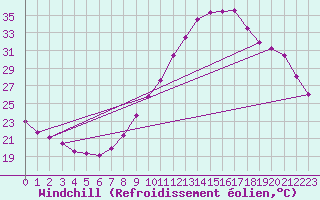 Courbe du refroidissement olien pour Valladolid