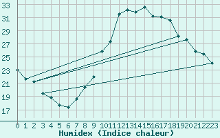 Courbe de l'humidex pour Valleroy (54)